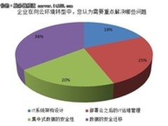 IT运维部署调查：中小企业应用仍为重点