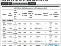 AMD官网自泄新APU 或将发力微服务器