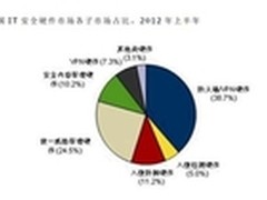 IDC报告：天融信继续引领安全硬件市场