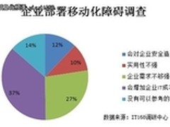 企业部署移动化最大的障碍是成本考虑