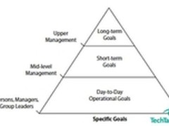 解读SQL Server 2012商业智能不同级别