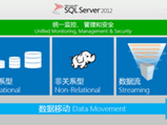 初体验SQL Server 2012的Hadoop连接器