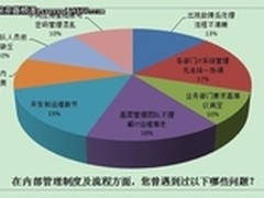 IT运维管理瓶颈：各部门统一协调是关键