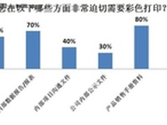 促销售需求迫切 彩色打印应用需求调查