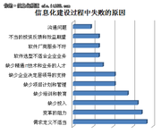 中国企业信息化应用十大失败根源分析