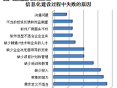中国企业信息化应用十大失败根源分析