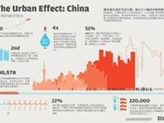 IBM持续发力中国 加速城市智慧发展