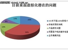 部署桌面虚拟化五大潜在问题解析
