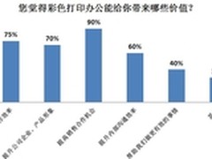 增效提业绩为主 彩色打印应用价值调查