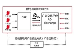 AdTime：大数据时代下的精准营销
