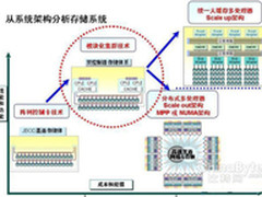 “企业级”存储：新市场还是营销措辞？