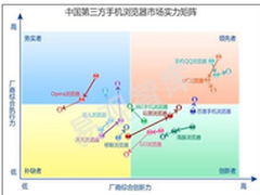 手机网民破4.2亿 手机QQ浏览器领先行业