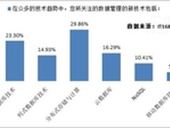 大数据应用调查：新技术发展趋势预测