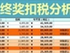 WPS年终奖扣税分析表 明明白白拿奖金