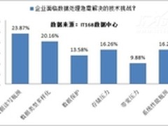 IT现状调查：大数据时代 企业面临挑战