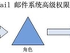TurboMail邮件系统高级权限管理平台