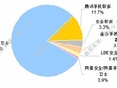 零点咨询调查:360手机卫士份额达79.6%
