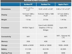 真正苹果杀手：微软新机对比iPad4与Air