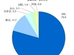 零点咨询研究：360手机卫士份额达79.6%