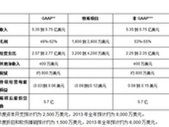 LSI公布Q4及2012全年业绩收入 大涨23%