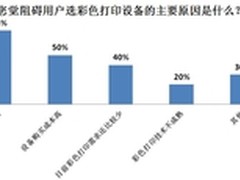 成本高居首 阻碍彩色打印应用因素调查