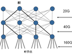 大二层技术对比分析