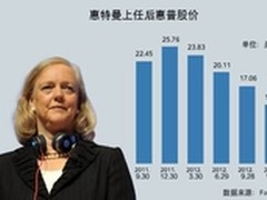 惠普重塑  五年再造