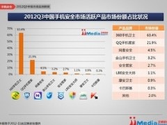 艾媒:360手机卫士份额远超同类产品总和