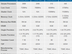 2月下旬抢先发布?GTX780规格/性能曝光