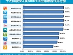 Android应用市场 机票预订App兼容报告