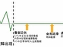 关键业务应用 有容错还要灾备吗？