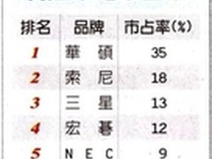 华硕触控笔记本市场占有率拿下全球第一