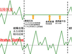 有趣的比较：器官移植和容错服务器