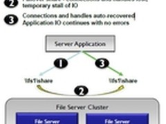 微软SMB 3.0文件共享协议新特性介绍