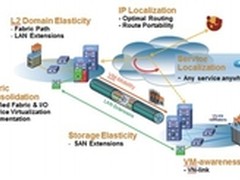 打造高效两地三中心 思科双活解决方案