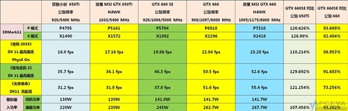 再战千元市场 GTX660SE规格、测试曝光