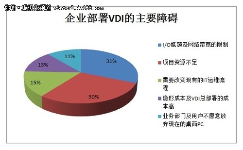 I/O瓶颈及网络带宽成部署VDI最大阻力