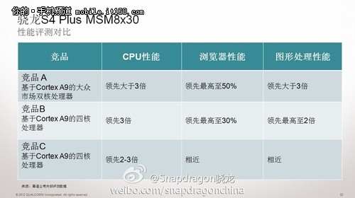 三网通吃 高通MSM8x30处理器MDP详解