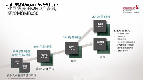 三网通吃 高通MSM8x30处理器MDP详解