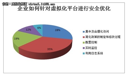 部署VDI，企业需考虑如何简化政策