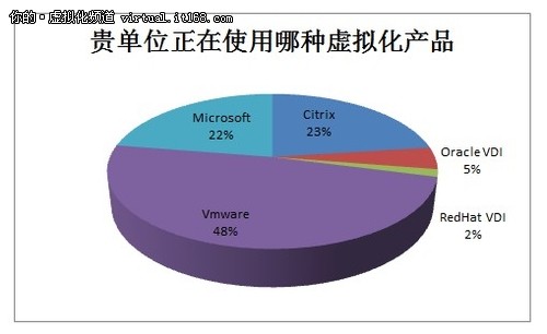 VMware和Citrix处于领先地位