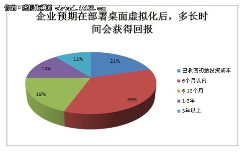 部署VDI后，企业希望半年内看到回报