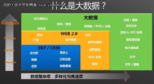 微软并行数据仓库 打造大数据一体机