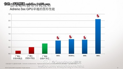 三网通吃 高通MSM8x30处理器MDP详解