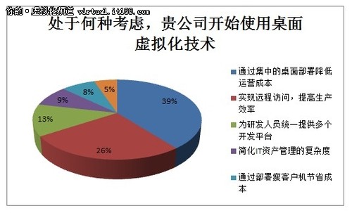 企业主要希望降低运营成本