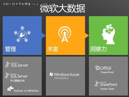 微软并行数据仓库 打造大数据一体机