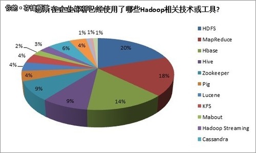 中国企业部署Hadoop的主要用途