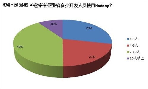 中国企业的Hadoop部署还处于起始阶段