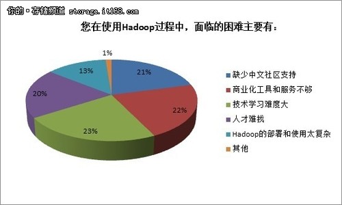 大数据分析：Hadoop前景看好