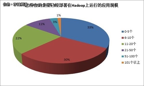 中国企业的Hadoop部署还处于起始阶段